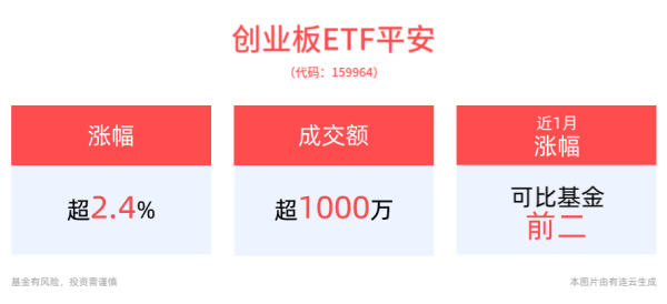股票杠杆平台 创业板指再度上攻，创业板ETF平安(159964)强势拉升涨近3%